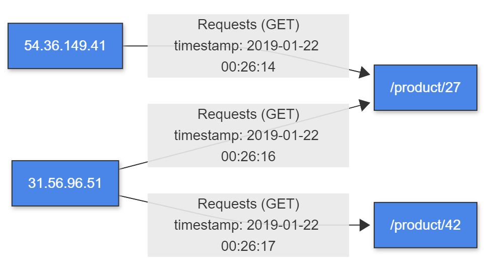 Example graph created from log data.