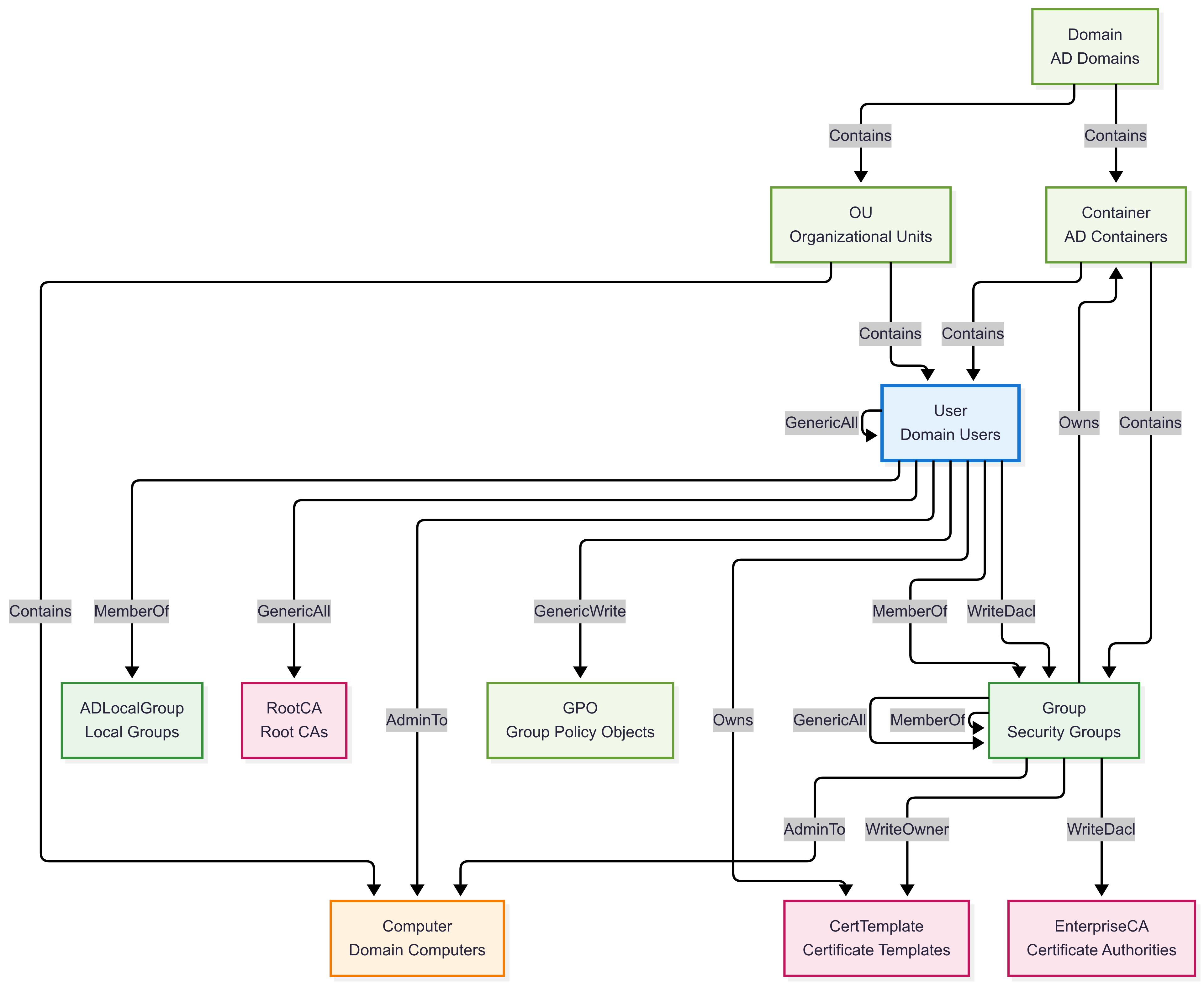 A schema of a graph containing nodes and relations from the BloodHound AD dataset.
