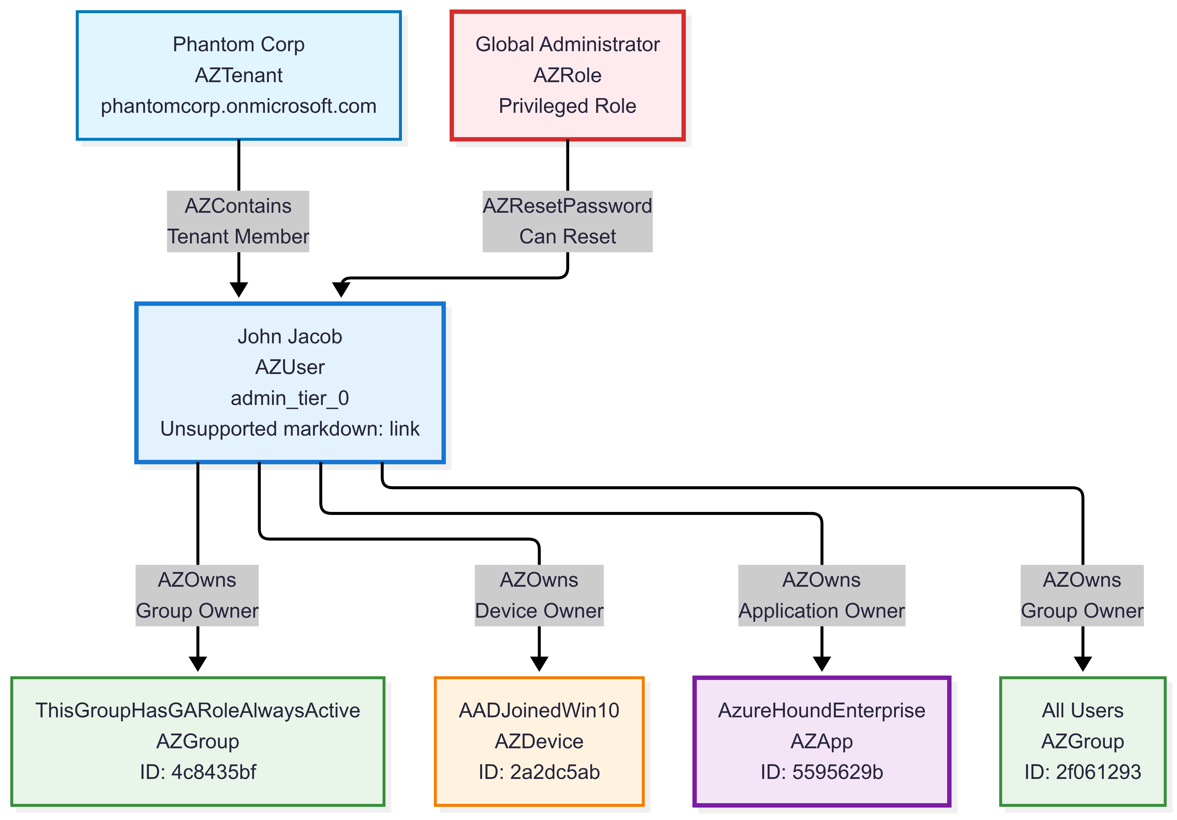 A graph containing a sample subgraph of the BloodHound Entra dataset