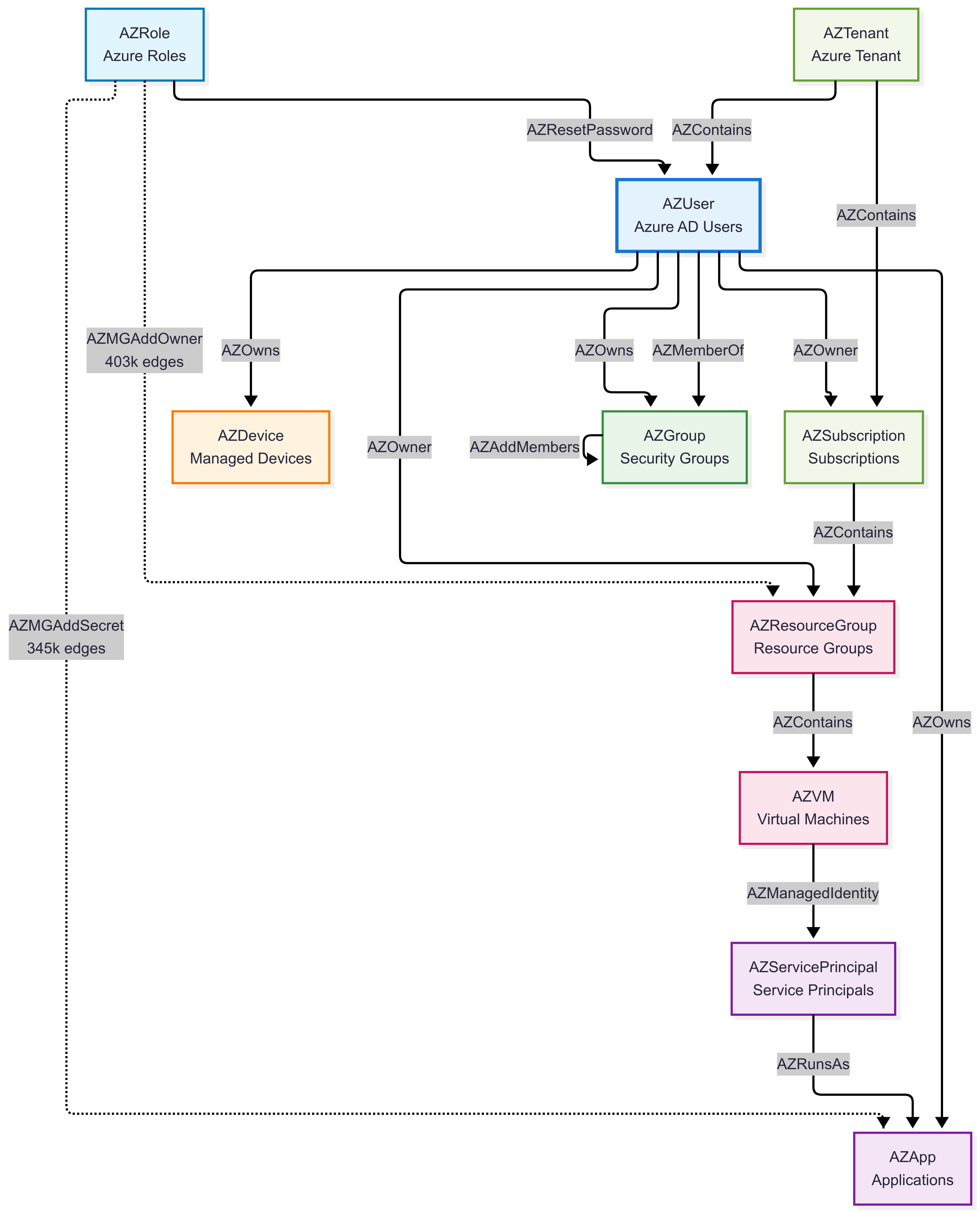 A schema of a graph containing nodes and relations from the BloodHound Entra dataset.