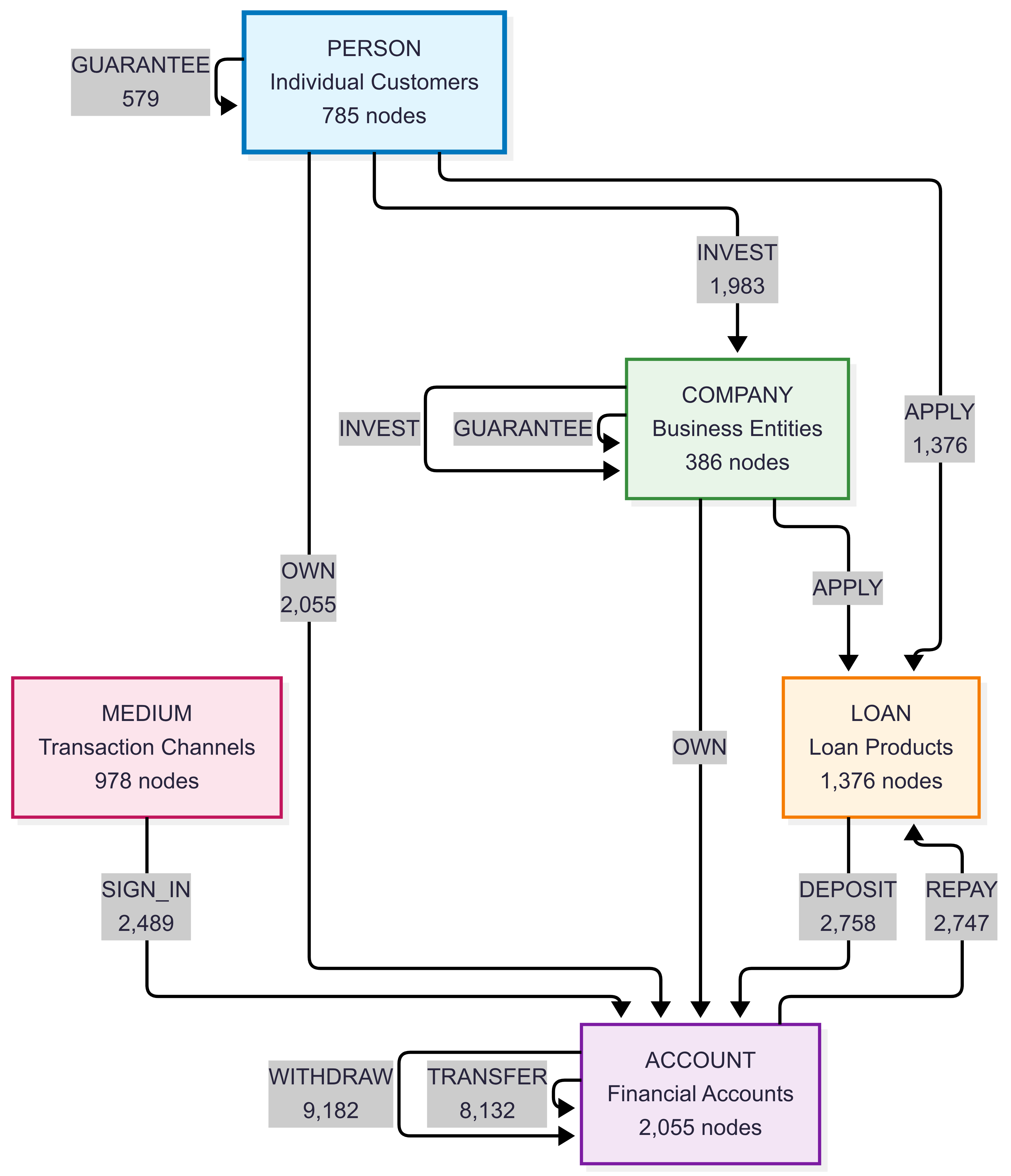 A schema of a graph containing nodes and relations from the LDBC Financial dataset.