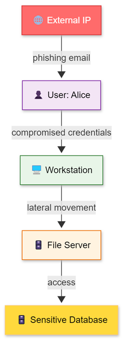 Graph showing the cybersecurity scenario including  phishing email and path to accessing a sensitive database.