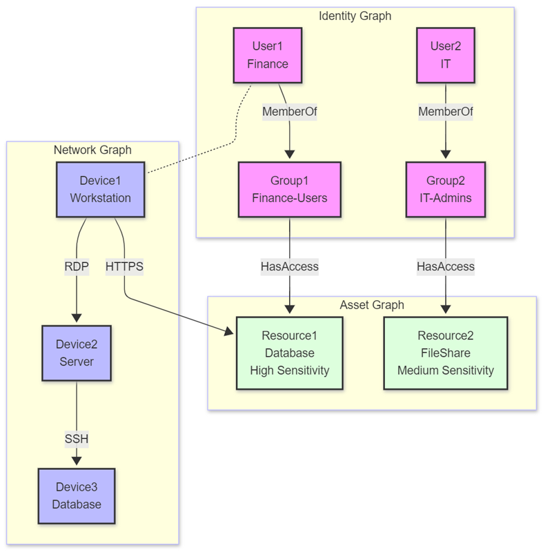Example of a multi-domain security analysis graph.